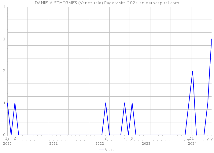 DANIELA STHORMES (Venezuela) Page visits 2024 