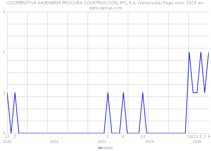 COOPERATIVA INGENIERIA PROCURA CONSTRUCCION, IPC, R.S. (Venezuela) Page visits 2024 