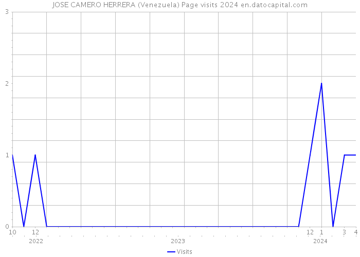 JOSE CAMERO HERRERA (Venezuela) Page visits 2024 