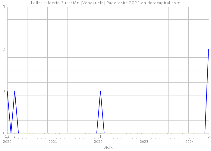 Lollet calderin Sucesión (Venezuela) Page visits 2024 