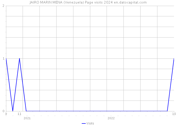 JAIRO MARIN MENA (Venezuela) Page visits 2024 