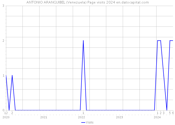 ANTONIO ARANGUIBEL (Venezuela) Page visits 2024 