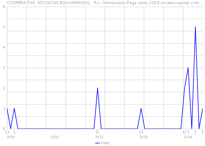 COOPERATIVA ESCOLTAS BOLIVARIANOS, R.L. (Venezuela) Page visits 2024 