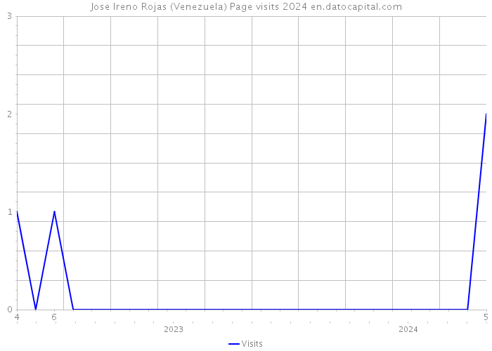 Jose Ireno Rojas (Venezuela) Page visits 2024 