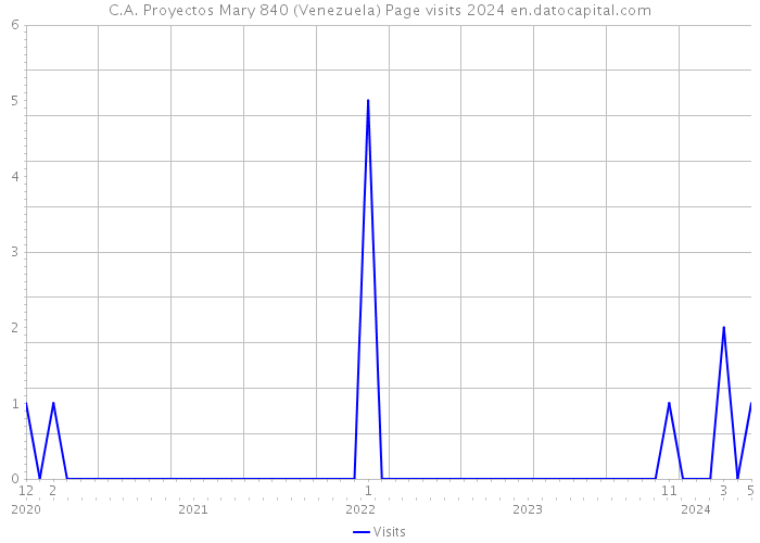 C.A. Proyectos Mary 840 (Venezuela) Page visits 2024 