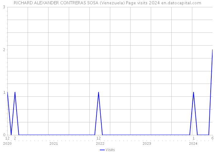 RICHARD ALEXANDER CONTRERAS SOSA (Venezuela) Page visits 2024 