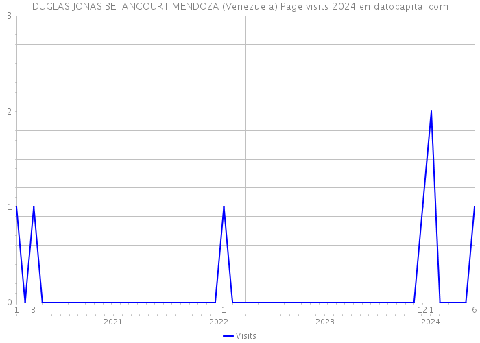 DUGLAS JONAS BETANCOURT MENDOZA (Venezuela) Page visits 2024 