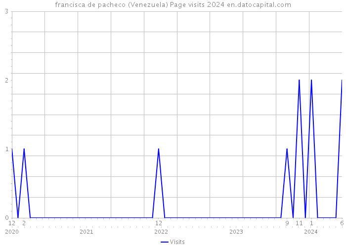 francisca de pacheco (Venezuela) Page visits 2024 