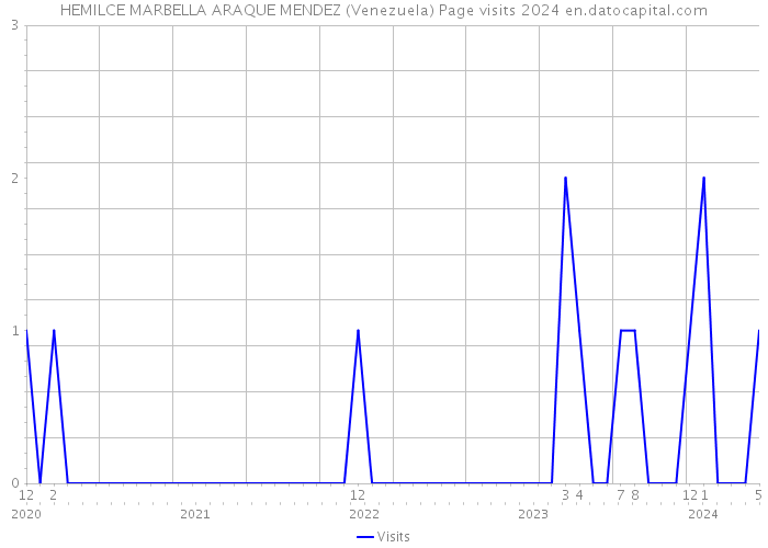 HEMILCE MARBELLA ARAQUE MENDEZ (Venezuela) Page visits 2024 