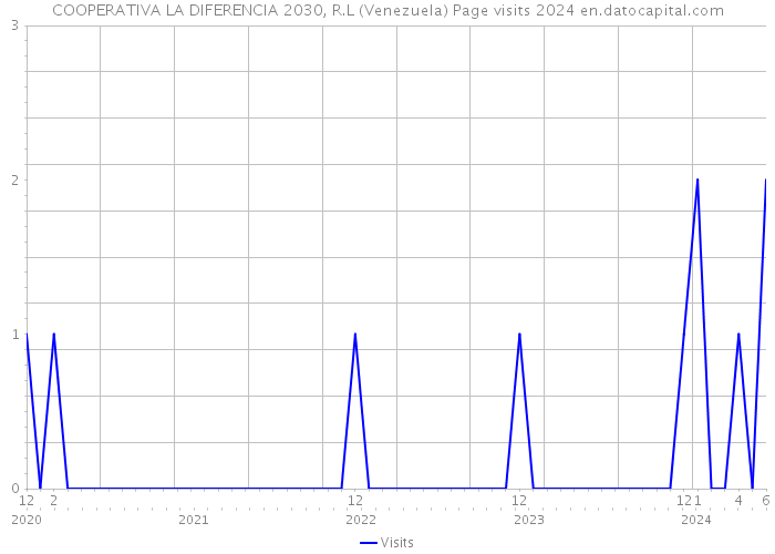 COOPERATIVA LA DIFERENCIA 2030, R.L (Venezuela) Page visits 2024 