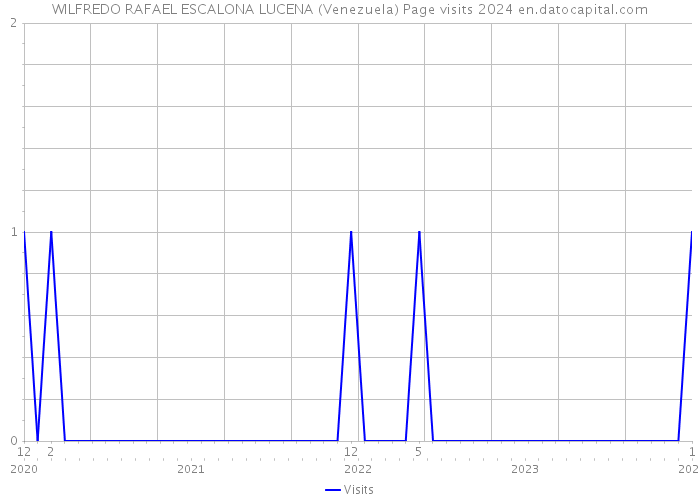 WILFREDO RAFAEL ESCALONA LUCENA (Venezuela) Page visits 2024 