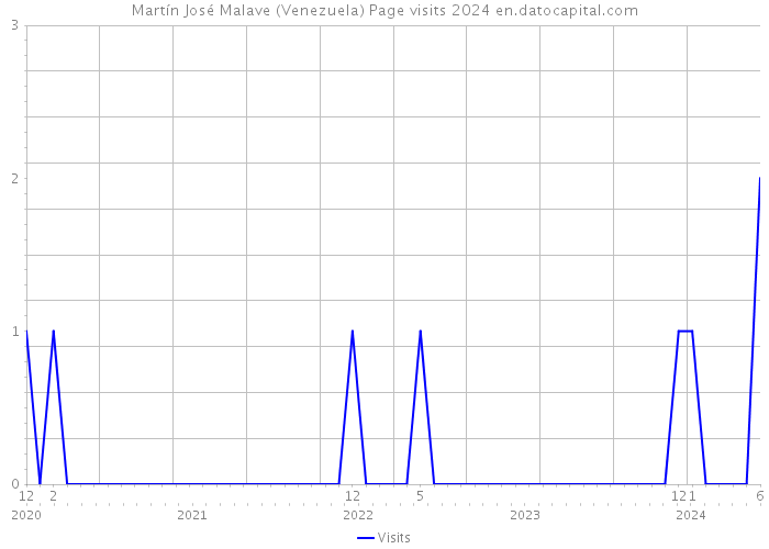 Martín José Malave (Venezuela) Page visits 2024 