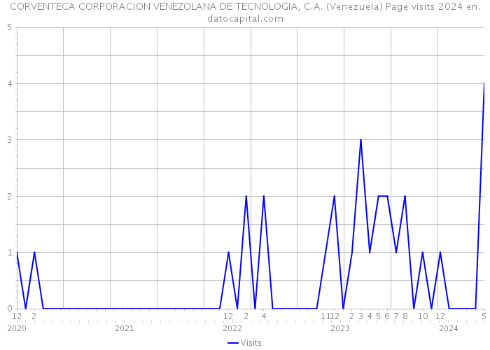 CORVENTECA CORPORACION VENEZOLANA DE TECNOLOGIA, C.A. (Venezuela) Page visits 2024 