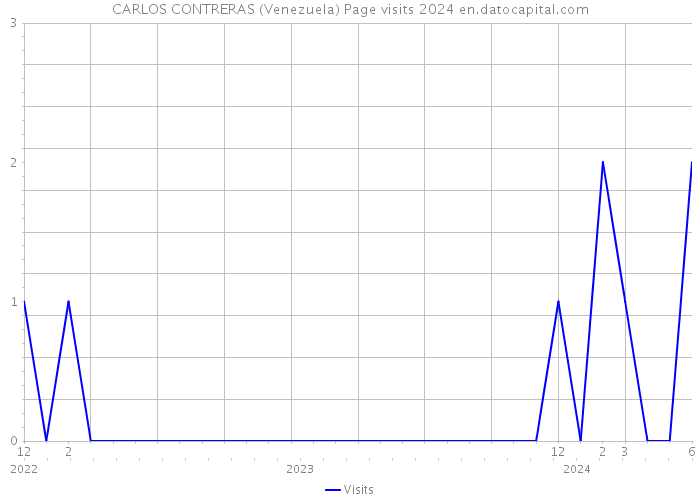 CARLOS CONTRERAS (Venezuela) Page visits 2024 