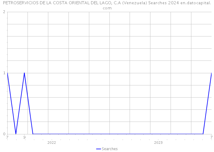 PETROSERVICIOS DE LA COSTA ORIENTAL DEL LAGO, C.A (Venezuela) Searches 2024 