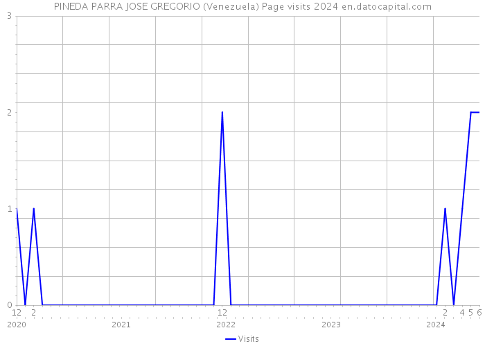 PINEDA PARRA JOSE GREGORIO (Venezuela) Page visits 2024 