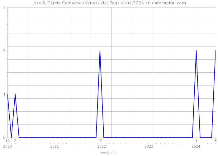 Jose S. Garcia Camacho (Venezuela) Page visits 2024 