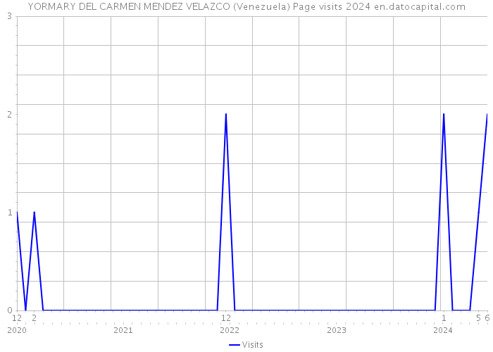 YORMARY DEL CARMEN MENDEZ VELAZCO (Venezuela) Page visits 2024 