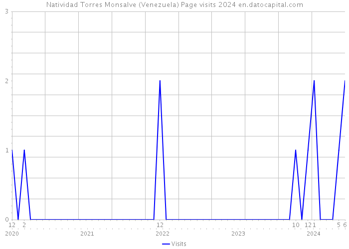 Natividad Torres Monsalve (Venezuela) Page visits 2024 