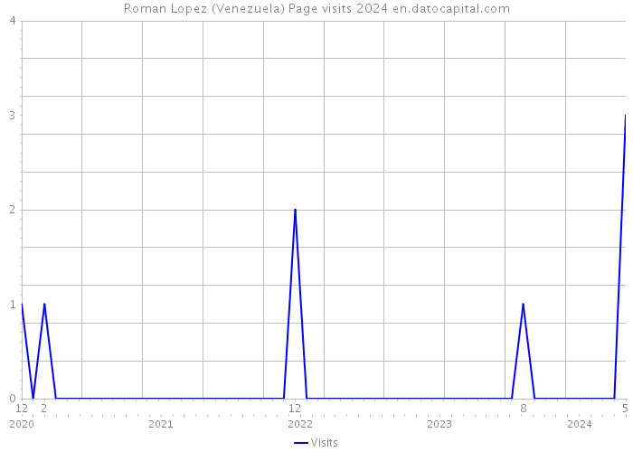 Roman Lopez (Venezuela) Page visits 2024 