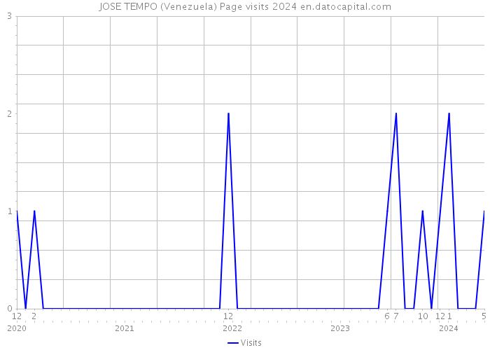 JOSE TEMPO (Venezuela) Page visits 2024 