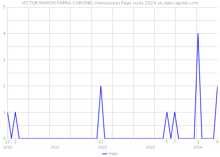 VICTOR RAMON PARRA CORONEL (Venezuela) Page visits 2024 