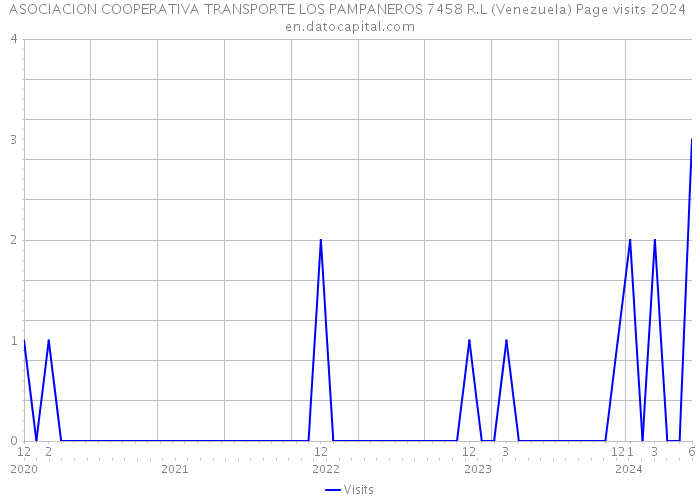 ASOCIACION COOPERATIVA TRANSPORTE LOS PAMPANEROS 7458 R.L (Venezuela) Page visits 2024 