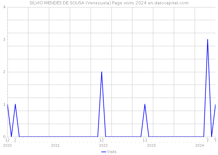 SILVIO MENDES DE SOUSA (Venezuela) Page visits 2024 
