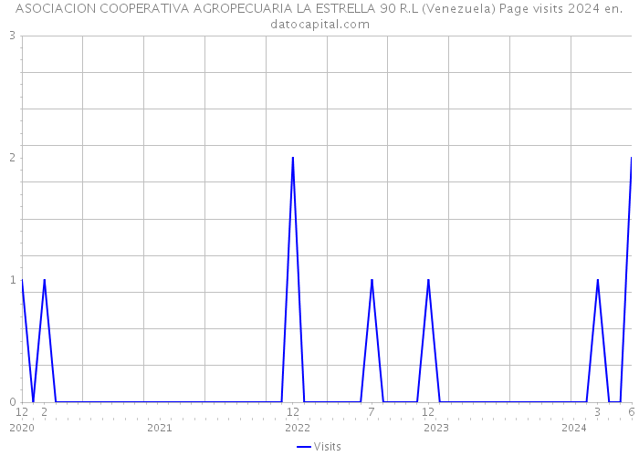 ASOCIACION COOPERATIVA AGROPECUARIA LA ESTRELLA 90 R.L (Venezuela) Page visits 2024 