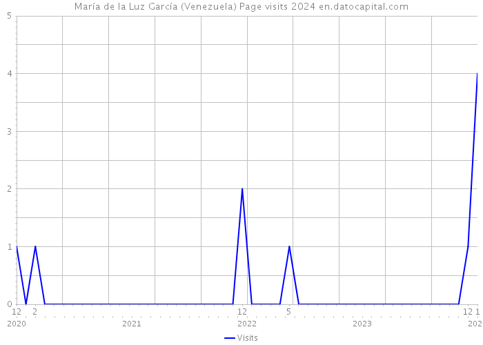 María de la Luz García (Venezuela) Page visits 2024 