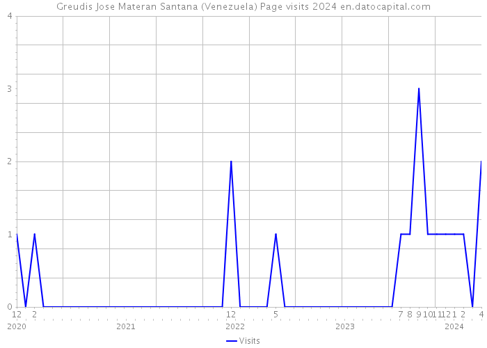 Greudis Jose Materan Santana (Venezuela) Page visits 2024 