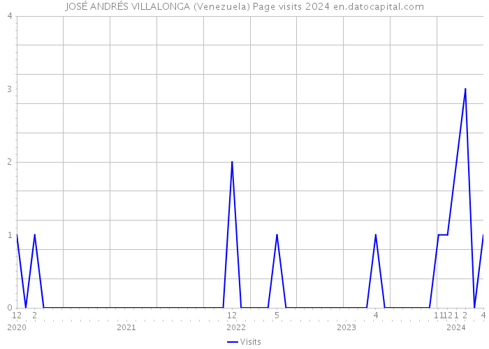 JOSÉ ANDRÉS VILLALONGA (Venezuela) Page visits 2024 