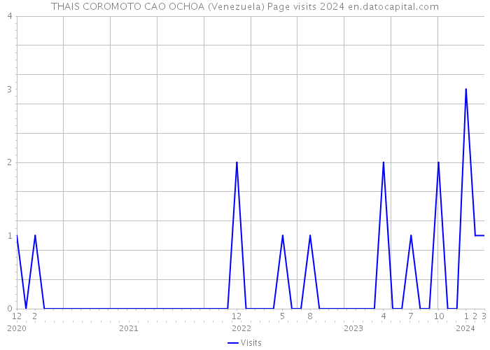 THAIS COROMOTO CAO OCHOA (Venezuela) Page visits 2024 