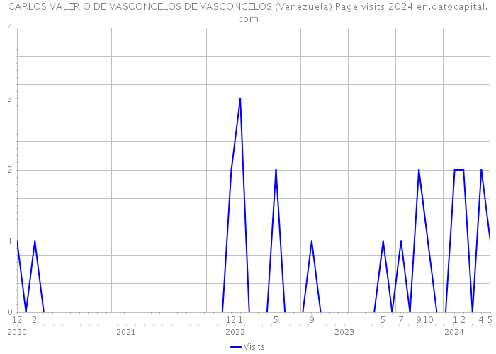 CARLOS VALERIO DE VASCONCELOS DE VASCONCELOS (Venezuela) Page visits 2024 