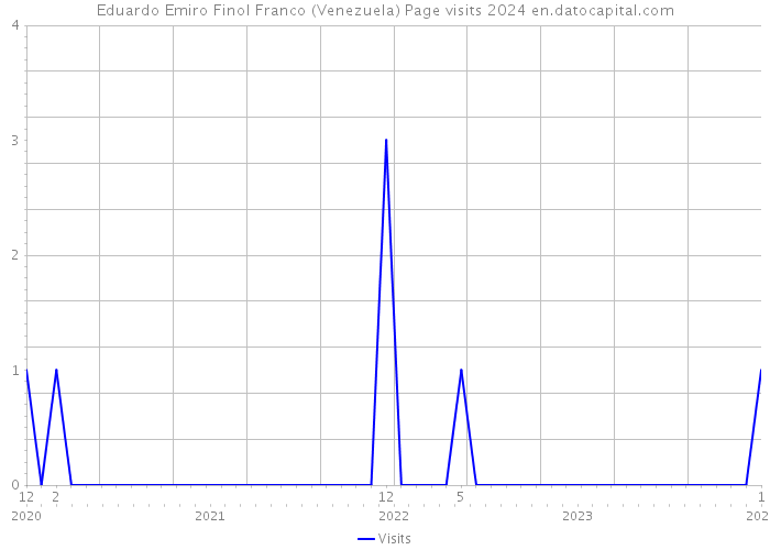 Eduardo Emiro Finol Franco (Venezuela) Page visits 2024 