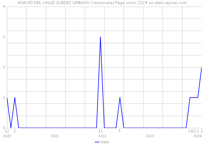 ANAVID DEL VALLE GUEDEZ URBANO (Venezuela) Page visits 2024 