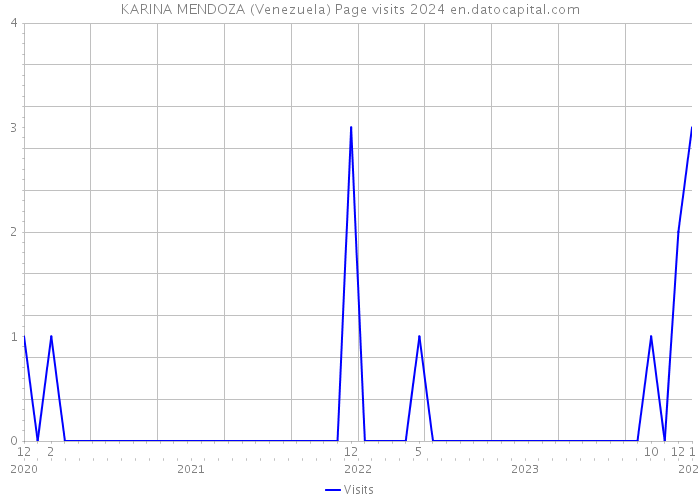 KARINA MENDOZA (Venezuela) Page visits 2024 