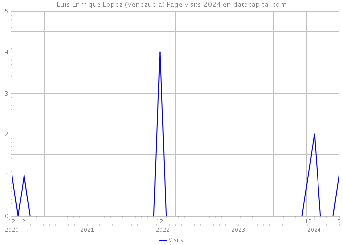 Luis Enrrique Lopez (Venezuela) Page visits 2024 
