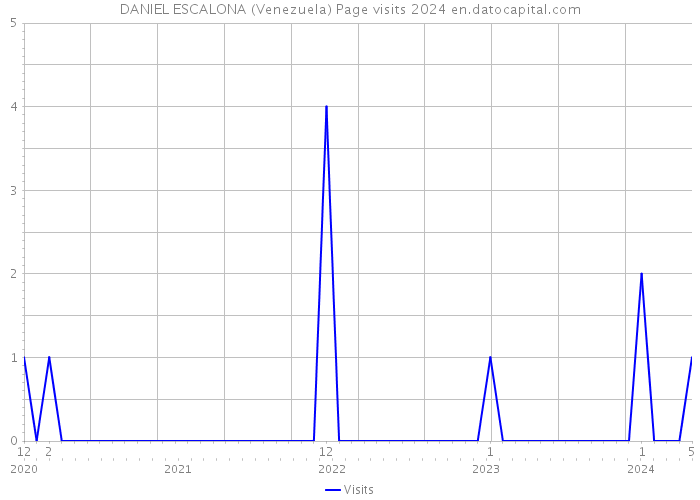 DANIEL ESCALONA (Venezuela) Page visits 2024 