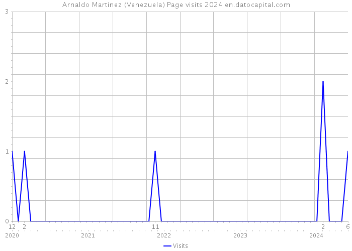 Arnaldo Martinez (Venezuela) Page visits 2024 