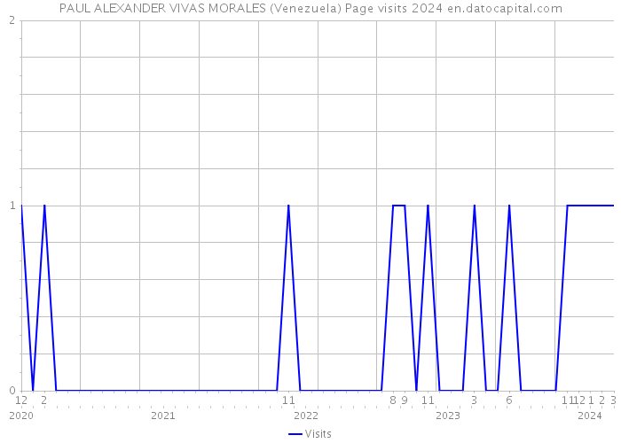 PAUL ALEXANDER VIVAS MORALES (Venezuela) Page visits 2024 