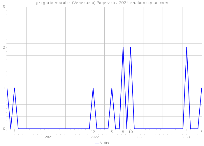 gregorio morales (Venezuela) Page visits 2024 
