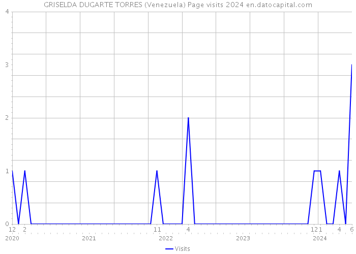 GRISELDA DUGARTE TORRES (Venezuela) Page visits 2024 