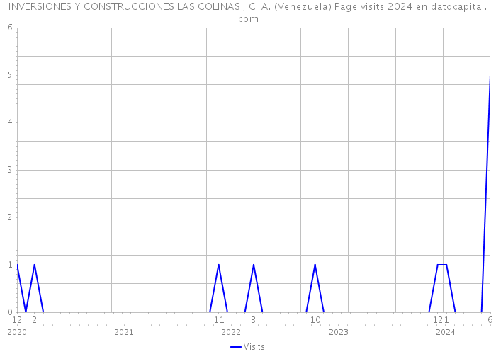 INVERSIONES Y CONSTRUCCIONES LAS COLINAS , C. A. (Venezuela) Page visits 2024 
