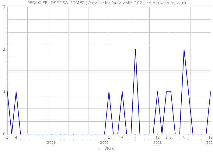 PEDRO FELIPE SOSA GOMEZ (Venezuela) Page visits 2024 