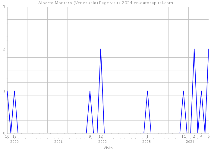 Alberto Montero (Venezuela) Page visits 2024 