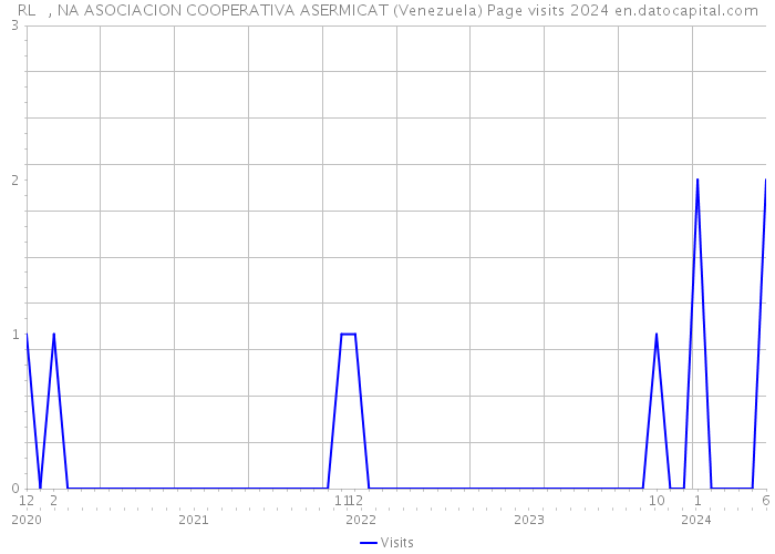 RL , NA ASOCIACION COOPERATIVA ASERMICAT (Venezuela) Page visits 2024 
