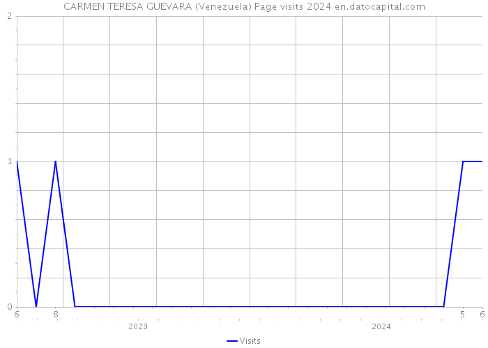 CARMEN TERESA GUEVARA (Venezuela) Page visits 2024 