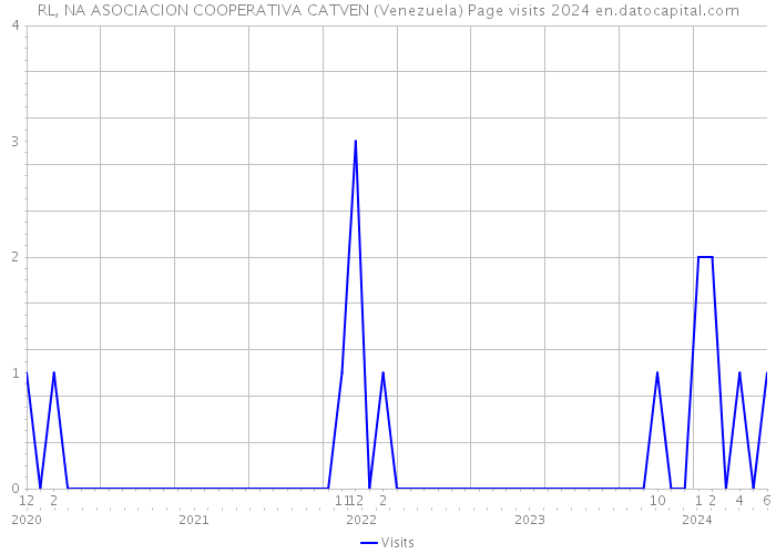 RL, NA ASOCIACION COOPERATIVA CATVEN (Venezuela) Page visits 2024 