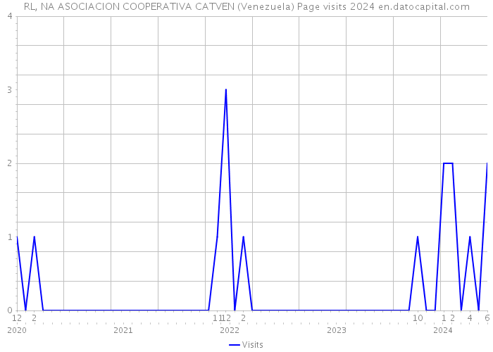 RL, NA ASOCIACION COOPERATIVA CATVEN (Venezuela) Page visits 2024 